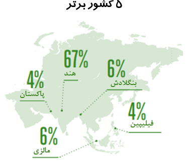 گرایش به استفاده از فناوری در 5 کشور برتر آسیا