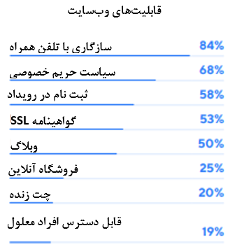 قابلیت‌های وب‌سایت در آسیا